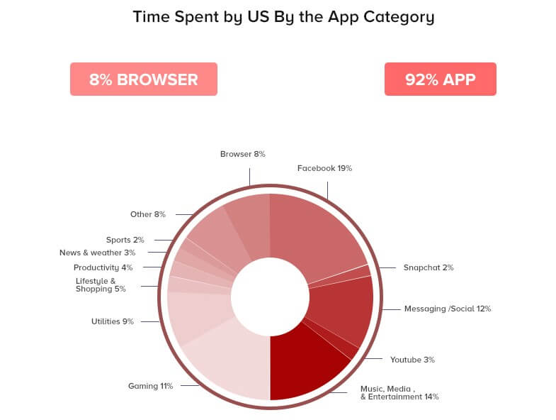 Time spent by US by the Category