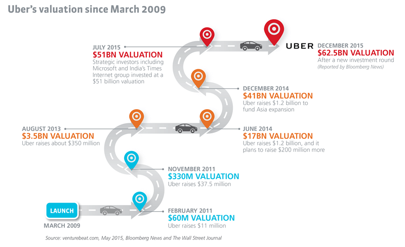 How Uber Works? Breaking down the Uber Business and 