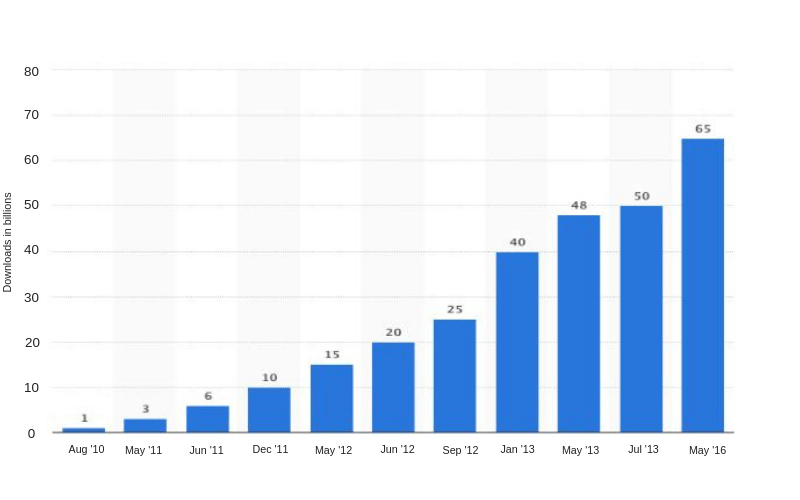 Android is consistently increasing the number of downloads