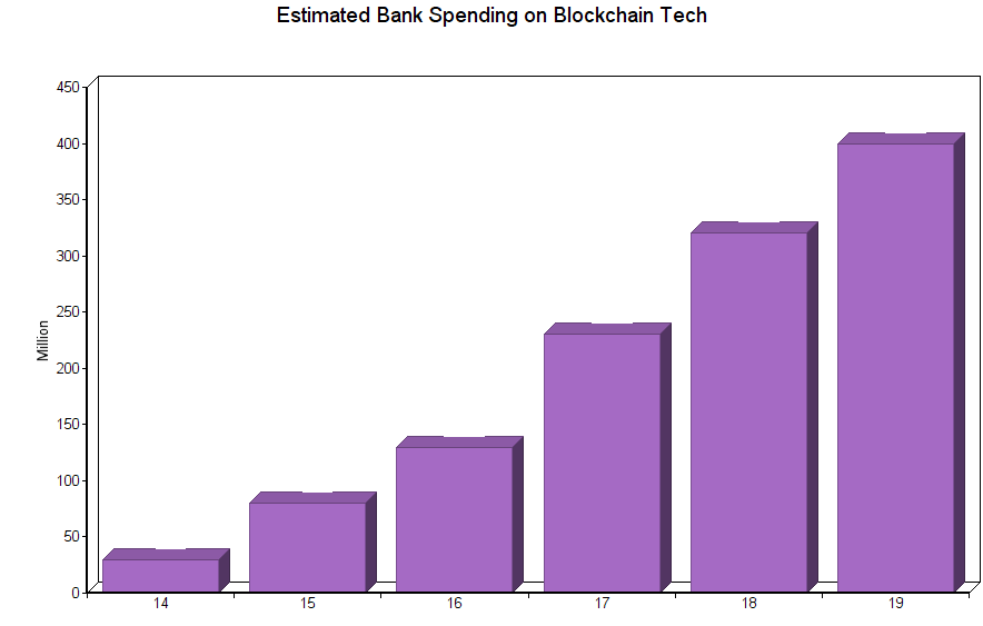 Estimated Bank Spending on Blockchain Tech