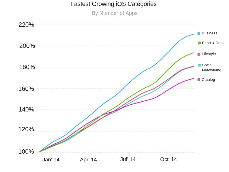 Fastest Growing iOS Categories