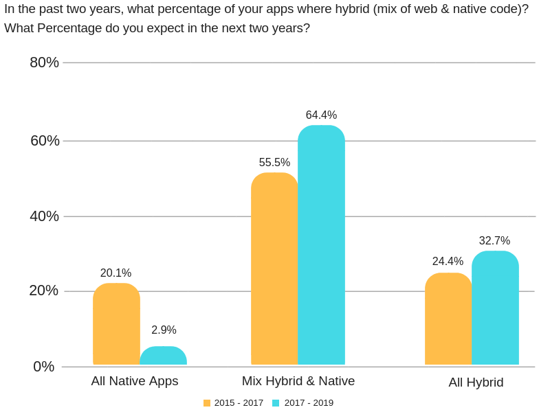 Frameworks with Mix Hybrid and Native