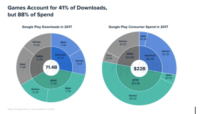 Games Account for 41% of Downloads, but 88% of Spend