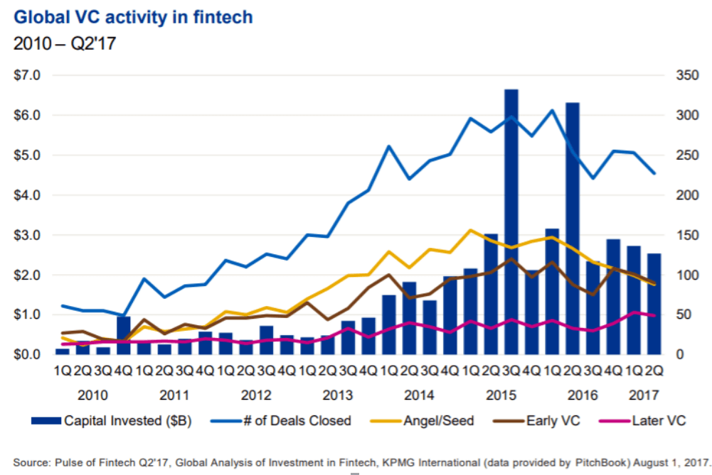 Global Analysis of Investment in Fintech