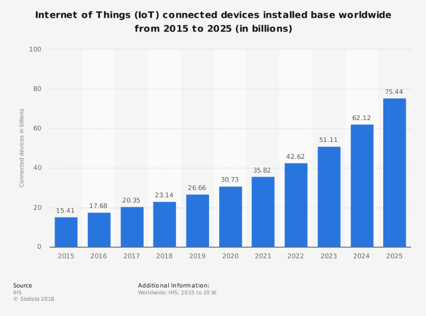 IoT connected devices installed base worldwide from 2015 to 2025