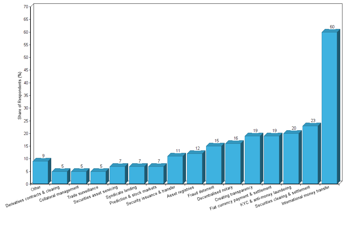 Percentages of Use Cases in Fintech of Blockchain