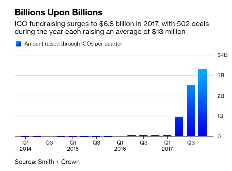 Reasons Behind This Uprising Demand for ICOs as Mode of Raising Funds