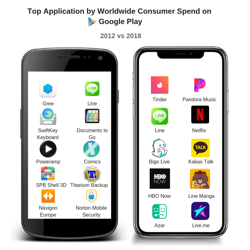 Top Anroid Applications 2012 vs. 2018