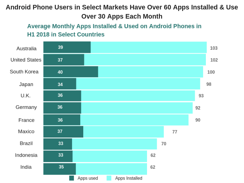 Use and Installs of Android Phone Users in Select Markets