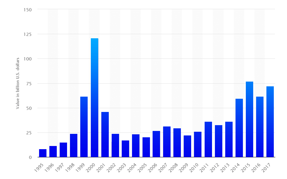 Venture Capitalist Funding Type