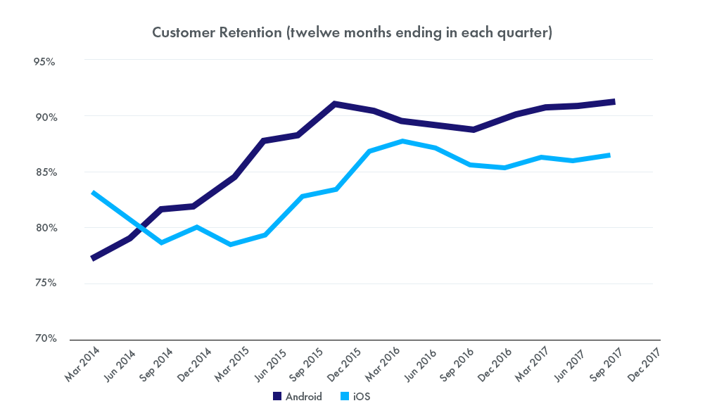 Android vs iOS Customer Retention Stats