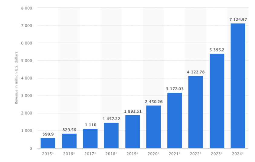 Apple Growth, Competition and Market