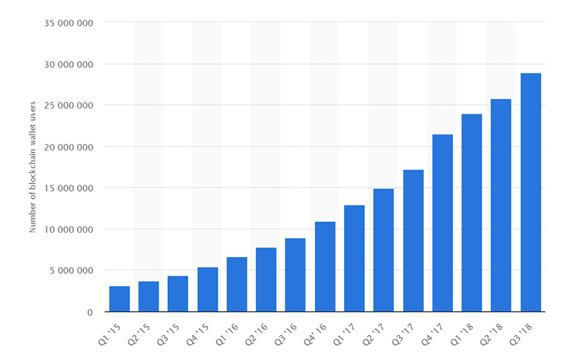 Blockchain wallet app users