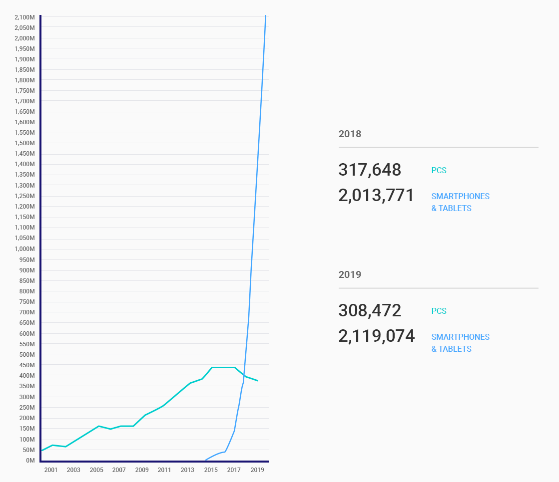 Mobile vs web users