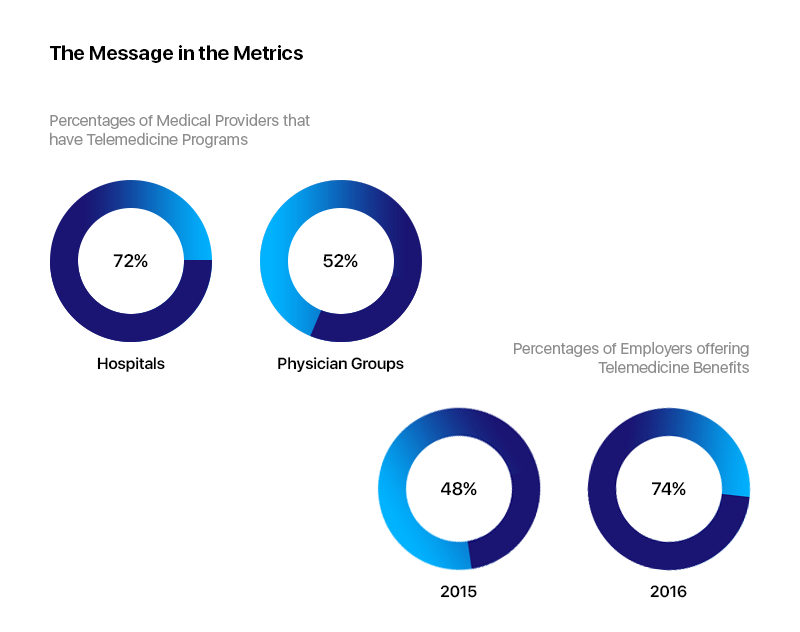 Percentage of Telemedicine Programs being used