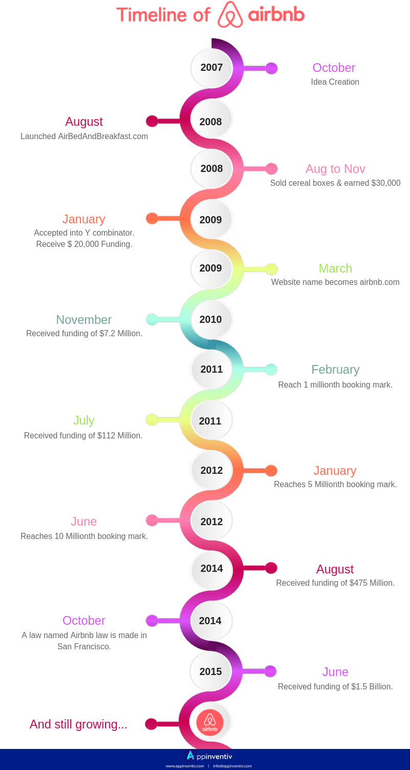 Timeline of Airbnb