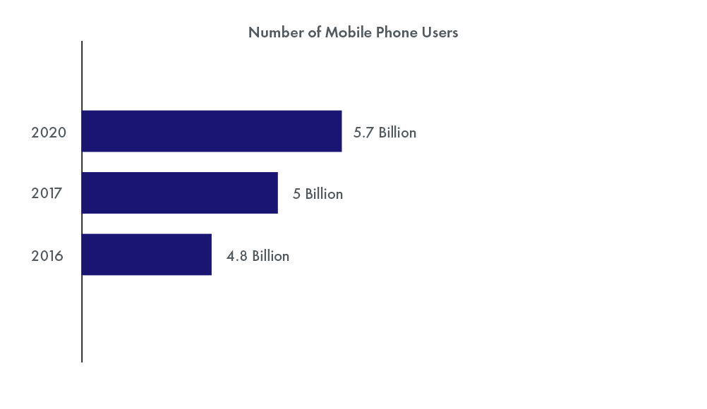 Total Number of Mobile Phone Users