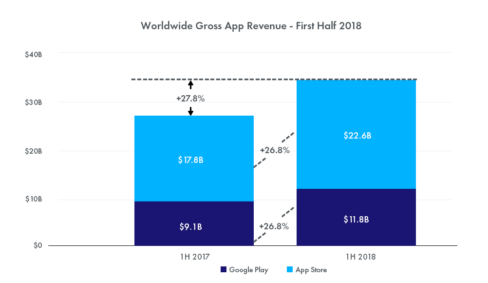 Worldwide Gross App Revenue - Google Play vs Apple App Store