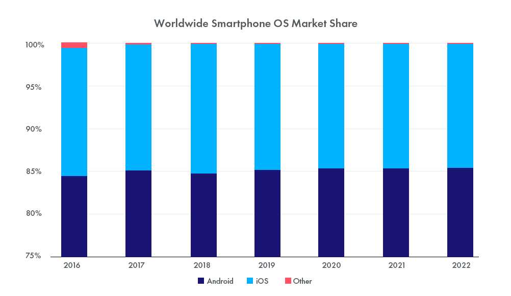 Worldwide Smartphone OS Market Share