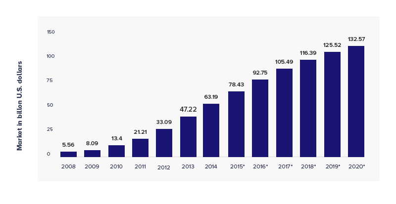 Increased Popularity of SaaS offers 