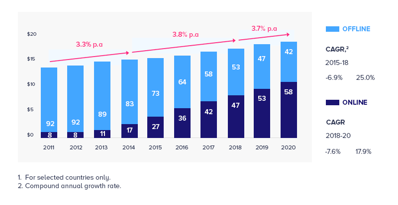 Food delivery market in previous and upcoming years