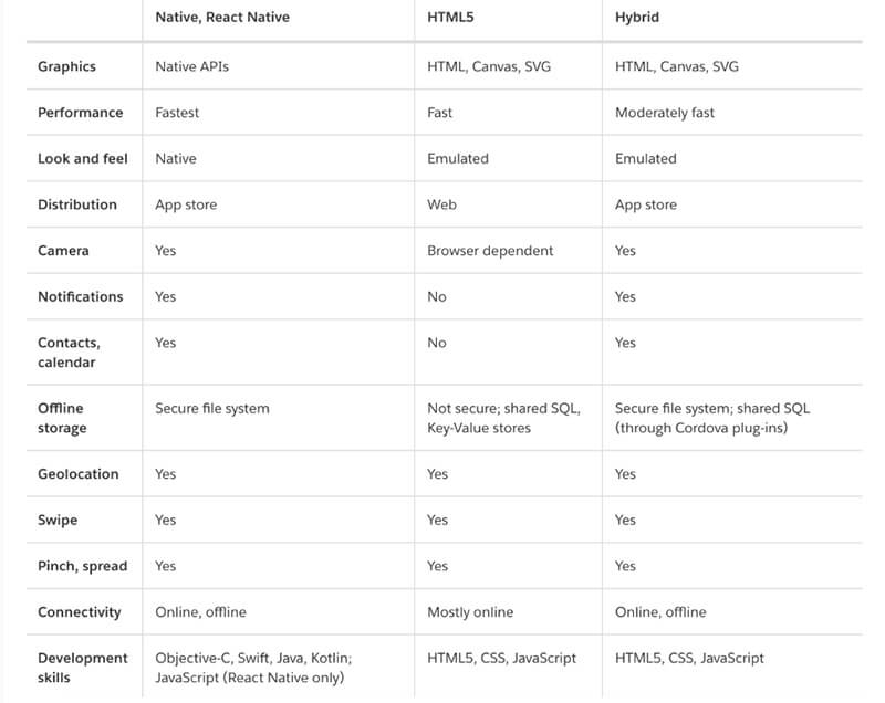 Native-vs-Hybris-vs-Web