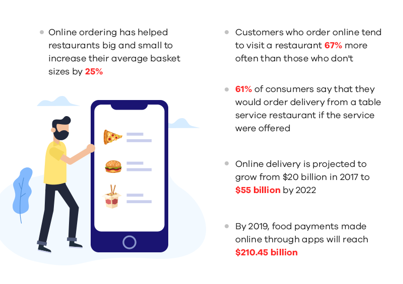 Statistics to show how food delivery apps blends in comfort and food