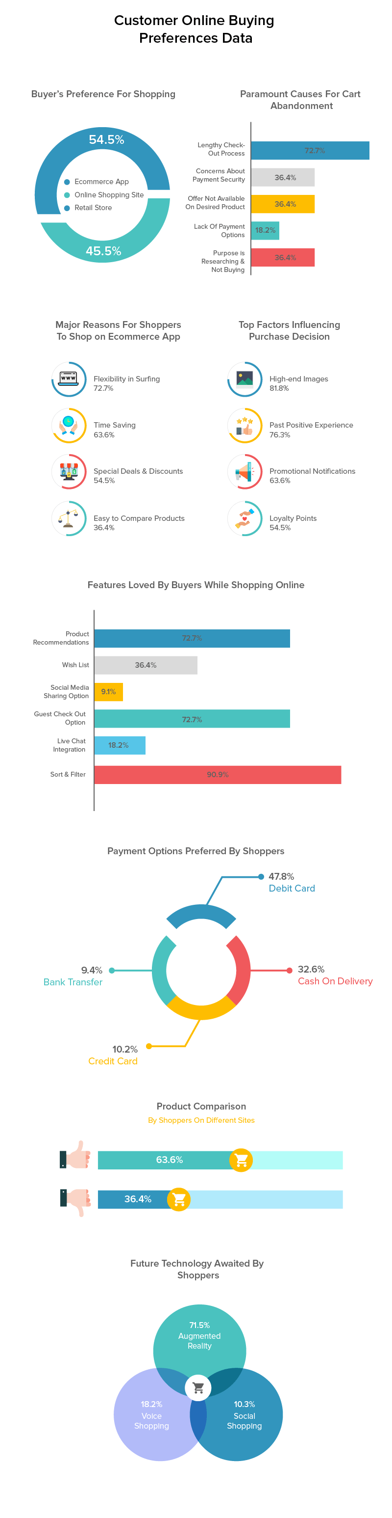 Dados de preferências de compra on-line do cliente