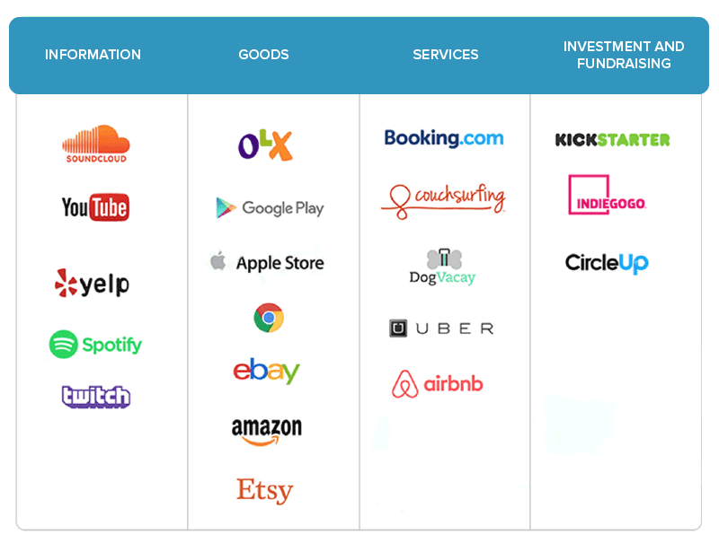 Diferentes plataformas de mercado na internet