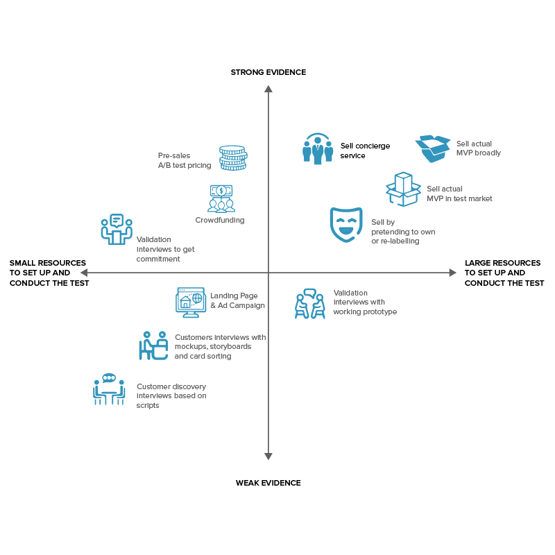 Best Ways To Validate Your Minimum Viable Product In 2021