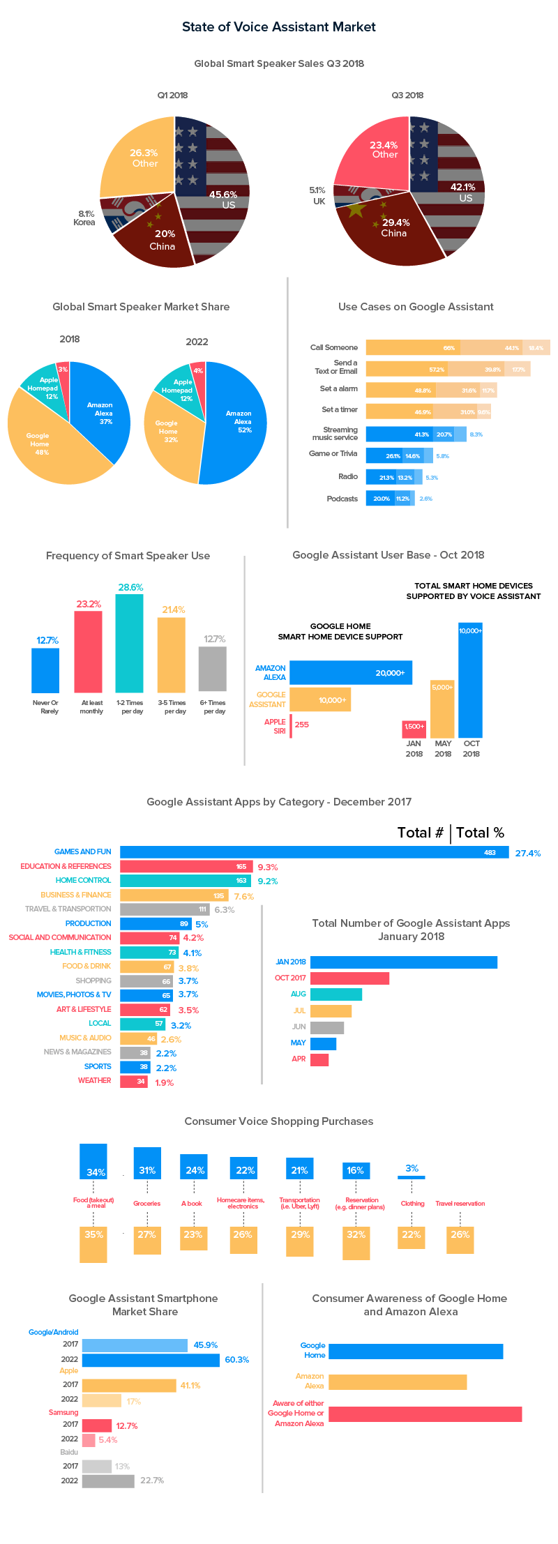 State of Voice Assistant in Marketv