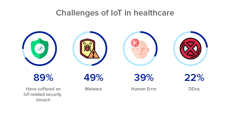 Challenges of IoT in healthcare