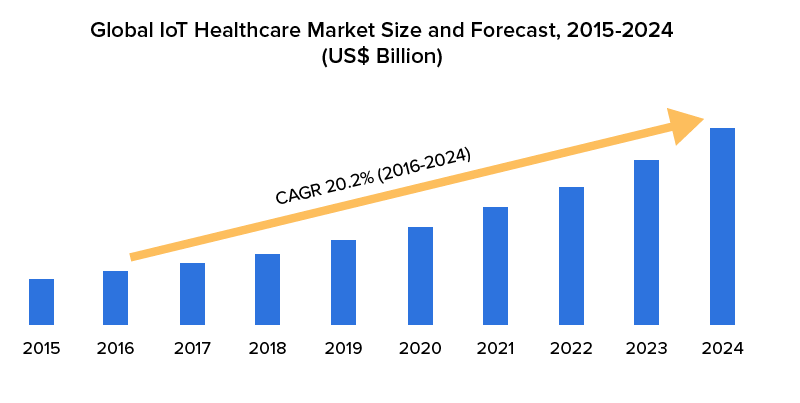 Global IoT Healthcare Market Size and Forecast