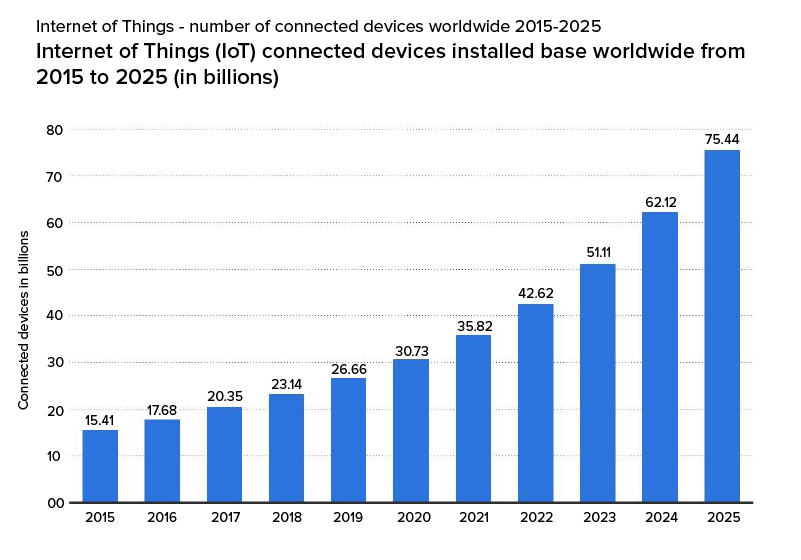 IoT- Number of Connected Devices Worldwide 2015-2025