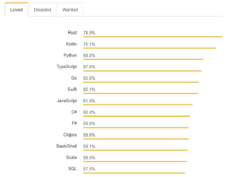 Kotlin is the Most Popular among Top Ten Best Programming Languages