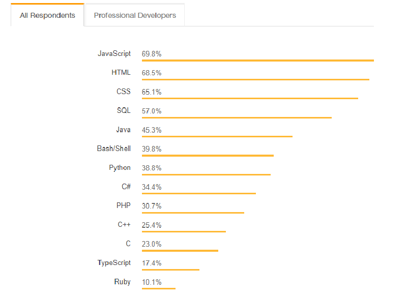 JavaScript is Most in-demand Programming Languages for 2019