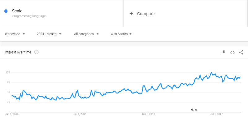 Scala might enter the Top 10 Programming Languages of the Future