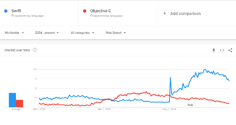 Swift entered the list of Top Trending Programming Languages