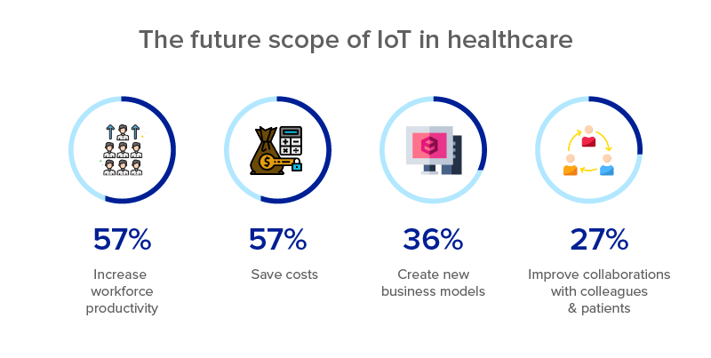 The Future scope of IoT in Healthcare