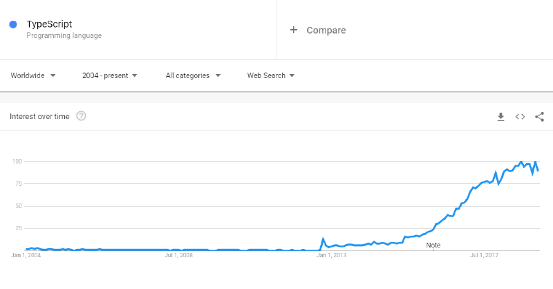 TypeScript might enter the Top Ten Programming Languages