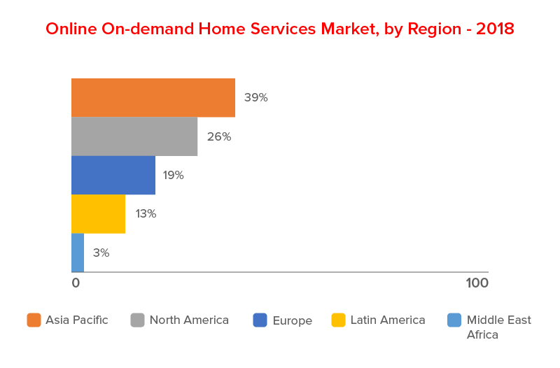 Online On-Demand Home Service Market, by Region 2018