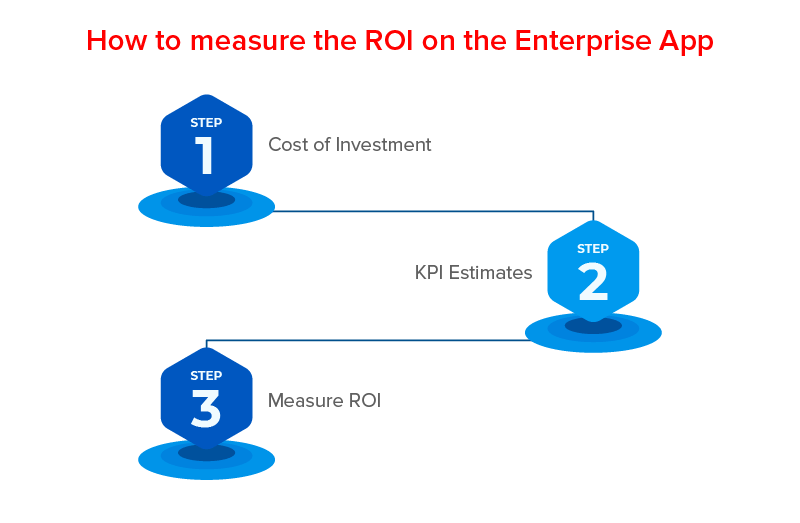 How to measure the ROI on the Enterprise App