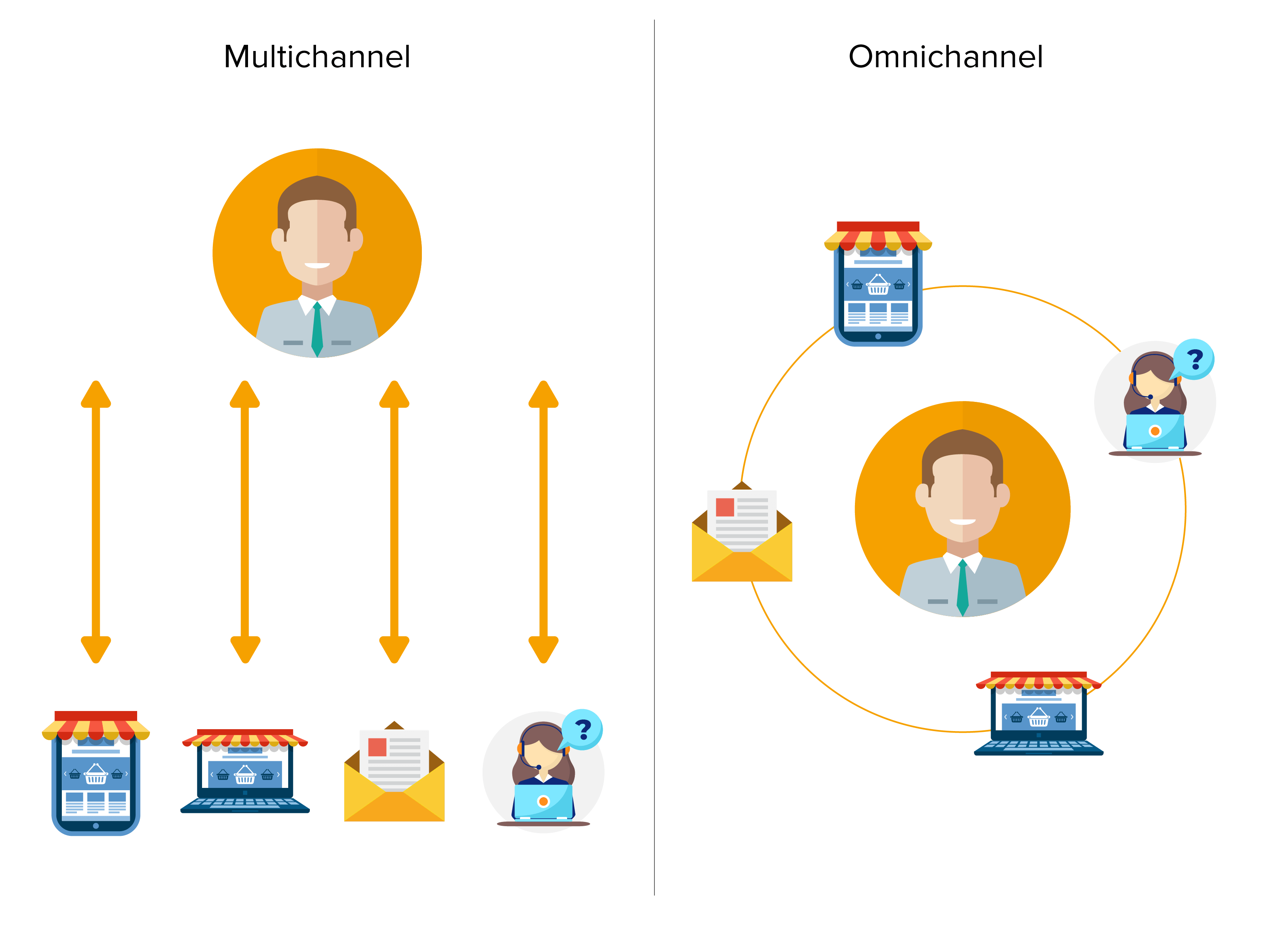 What is Multichannel Retailing?