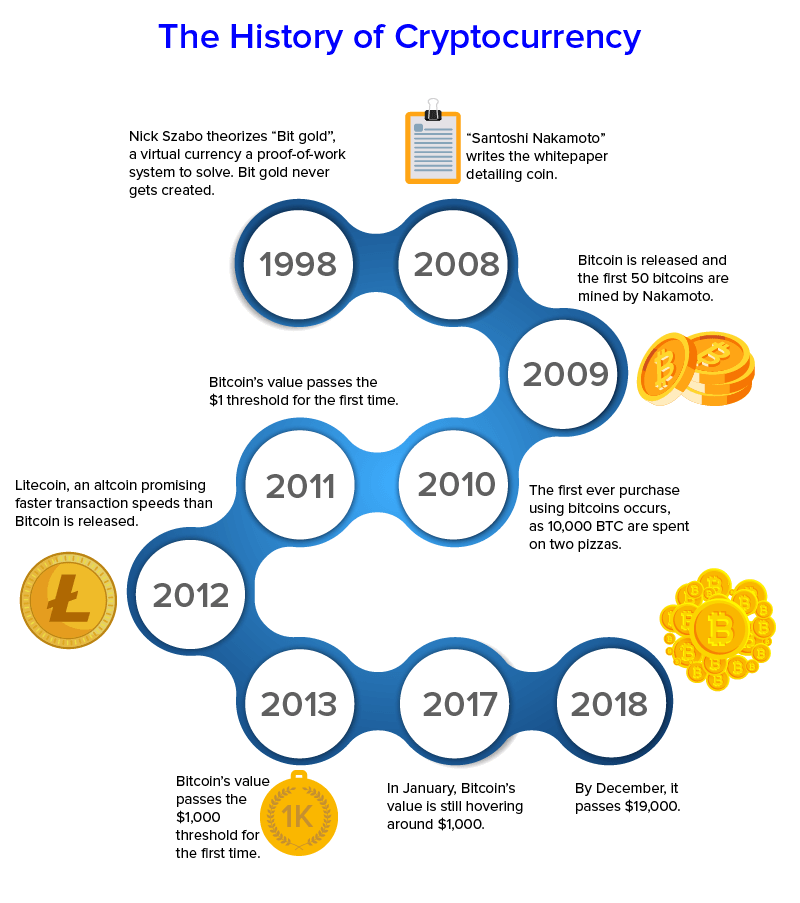 history of bitcoin cryptocurrency