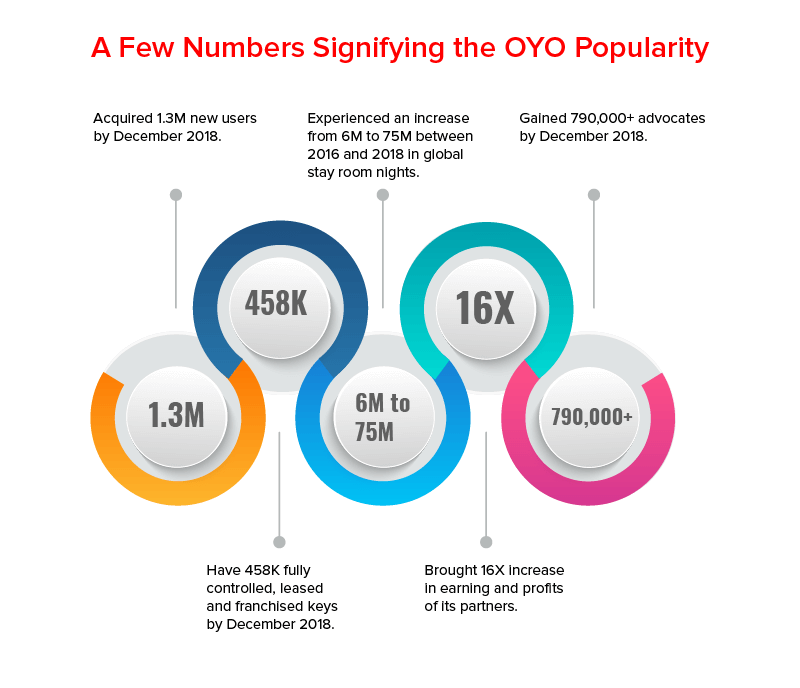 A Few Numbers Signifying the OYO Popularity