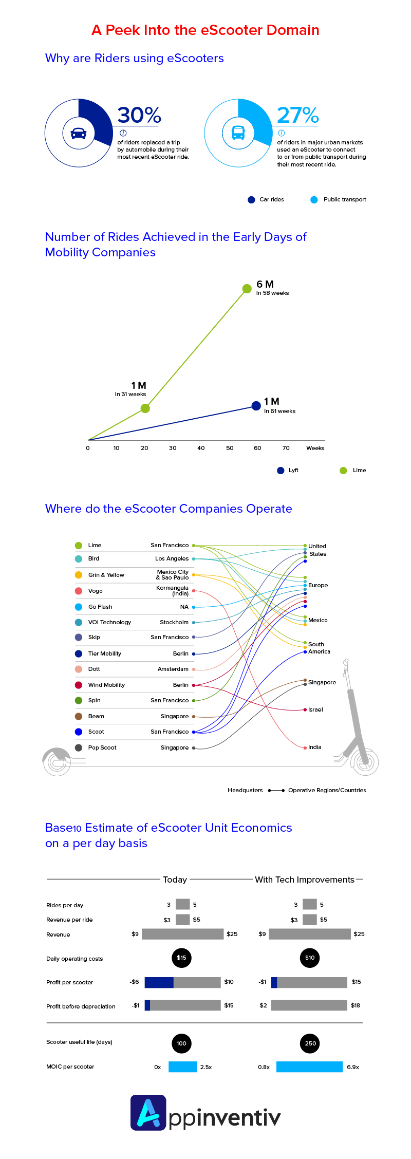 eScooter Market is Growing