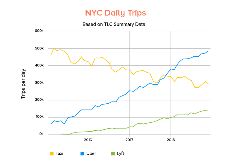 15 million Uber trips are completed each day globally - NYC Daily Trips