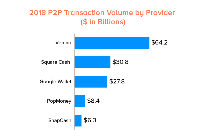 the current best p2p 2018