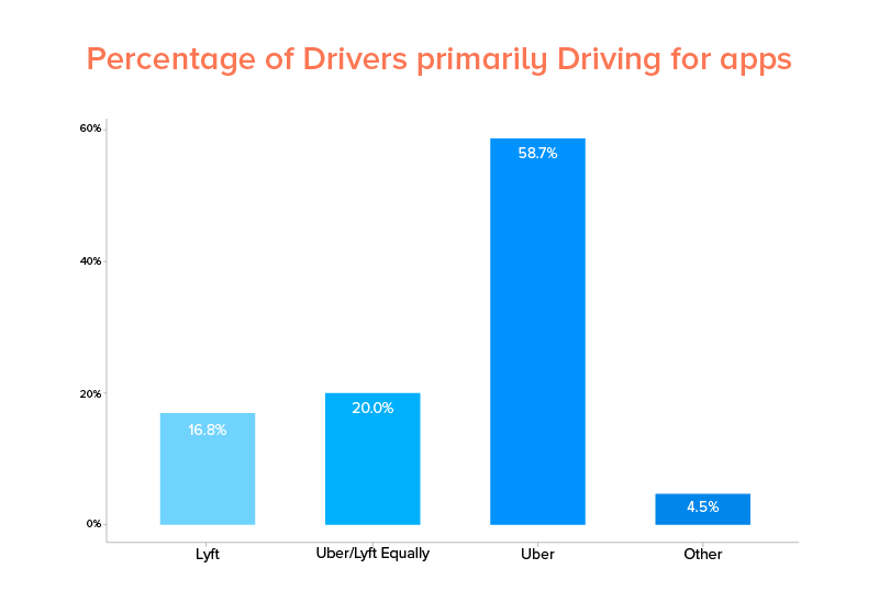 Best Uber Statistics and Facts to Know in 2021