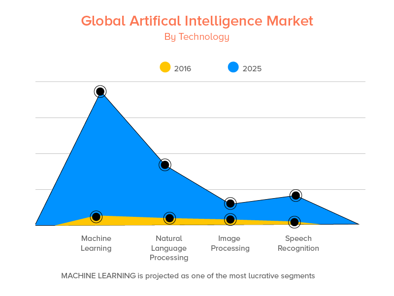 Global AI Market